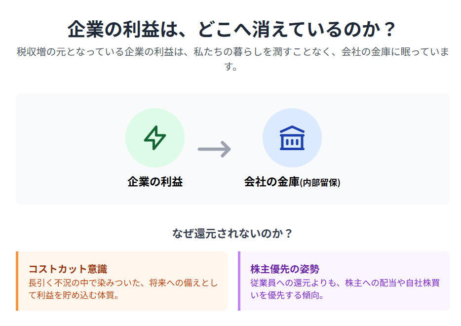 企業の利益は「内部留保」へ。私たちの給料に還元されないのはなぜ？