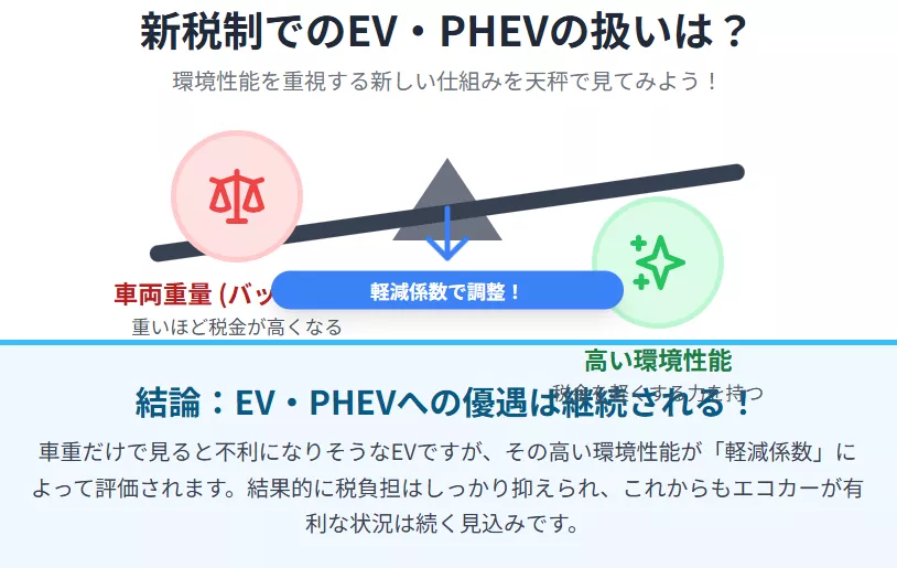 EV・PHEVの税金も変わる？環境性能を重視した新制度の行方