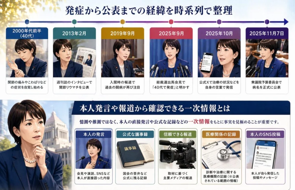 本人発言や報道から確認できる一次情報とは