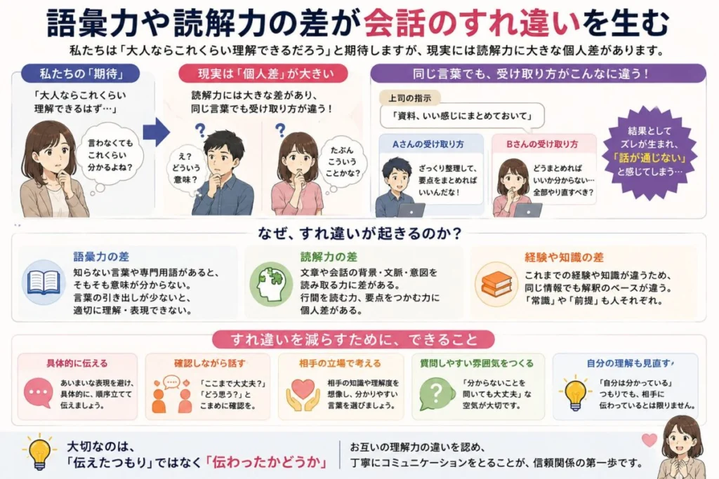 語彙力や読解力の差が会話のすれ違いを生む