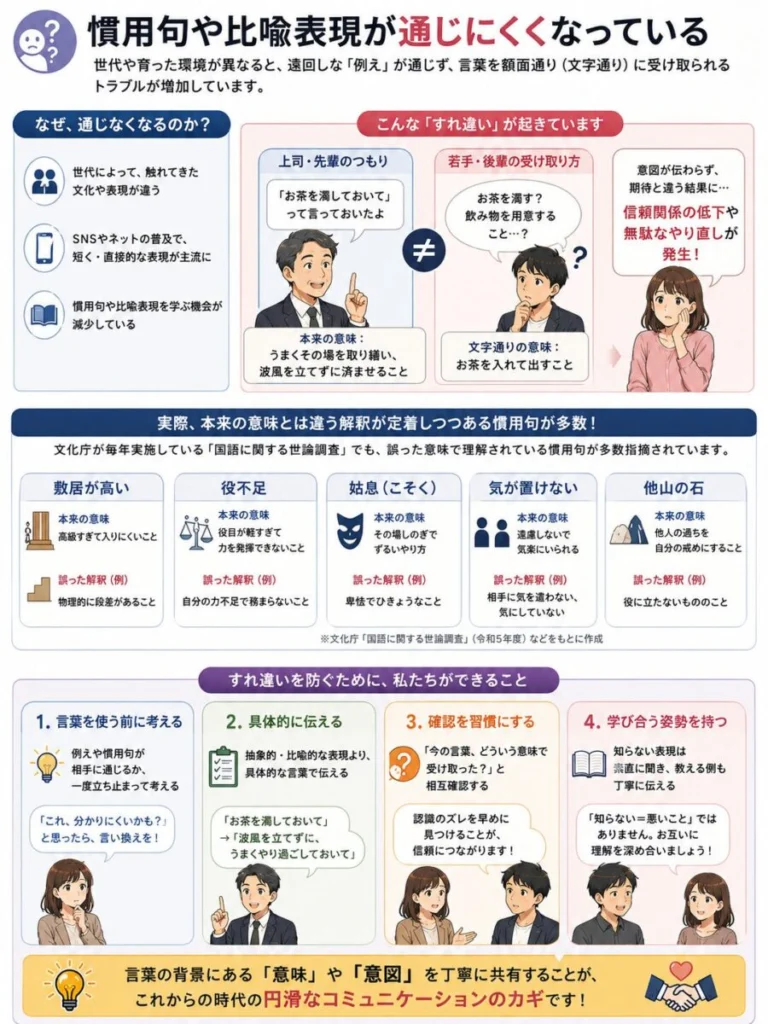慣用句や比喩表現が通じにくくなっている