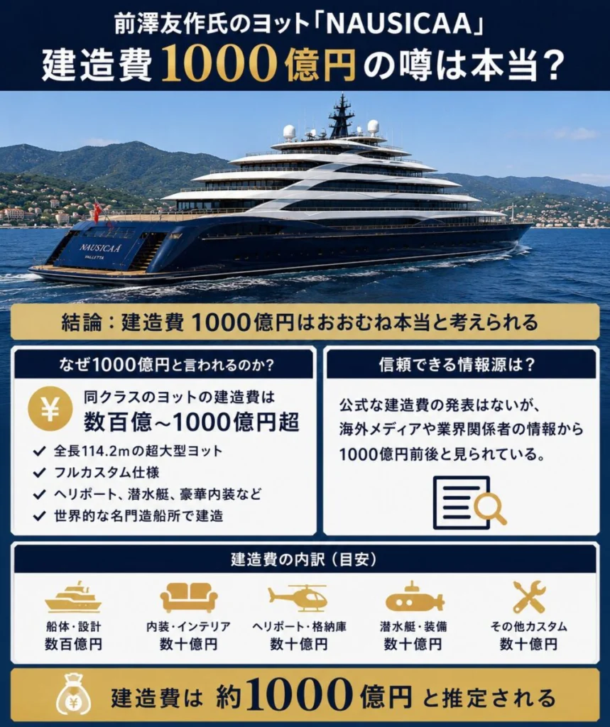 前澤友作のヨットの建造費は1000億円という噂は本当？