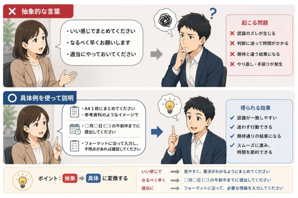 抽象的な言葉より具体例を使って説明する