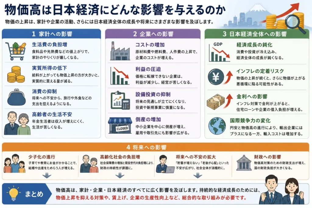 物価高は日本経済にどんな影響を与えるのか