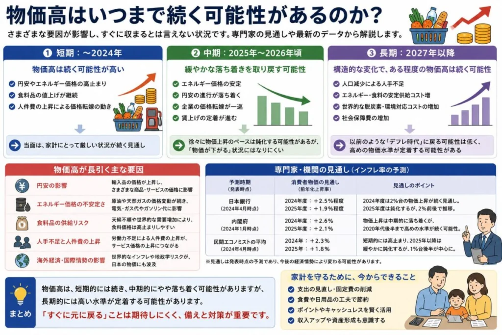 物価高はいつまで続く可能性があるのか