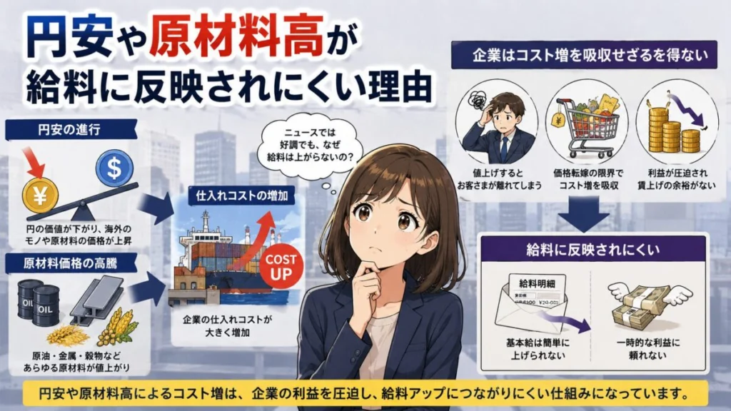 円安や原材料高が給料に反映されにくい理由