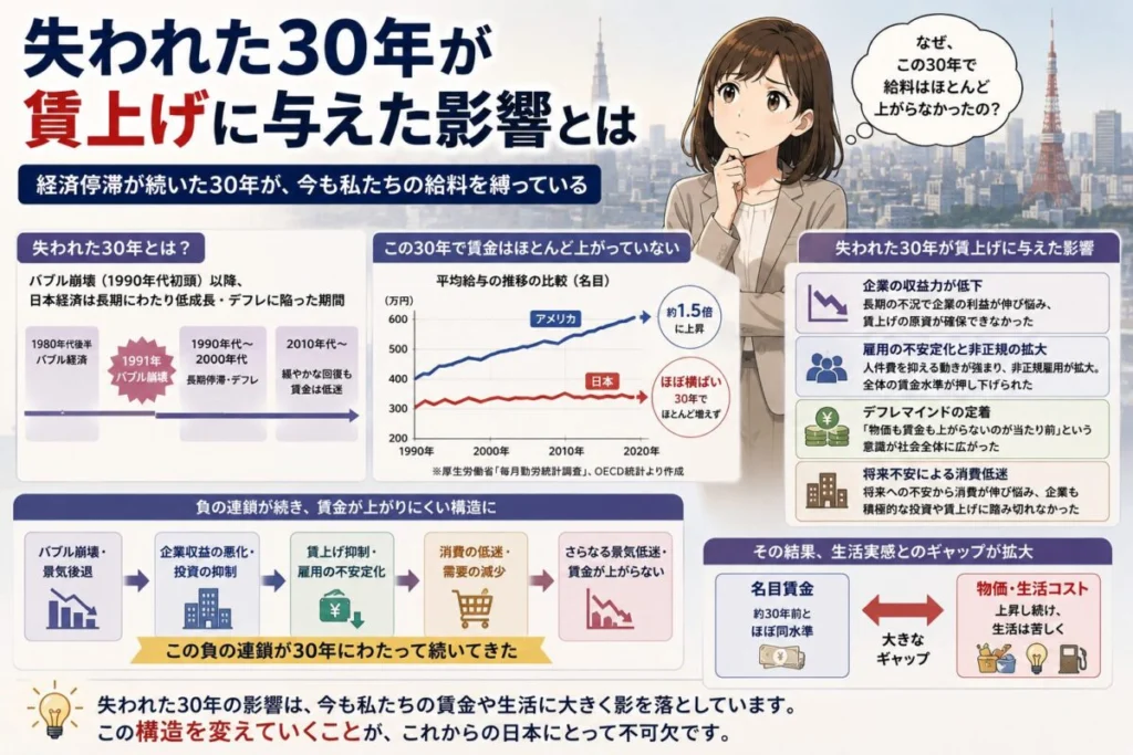 失われた30年が賃上げに与えた影響とは