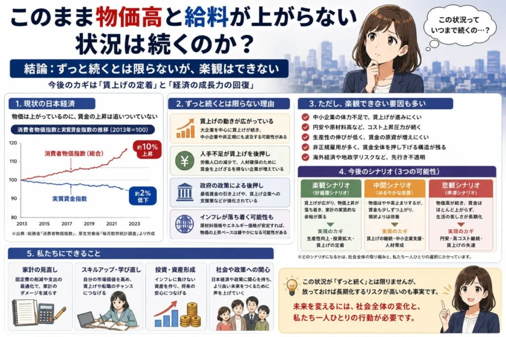 このまま物価高と給料が上がらない状況は続くのか