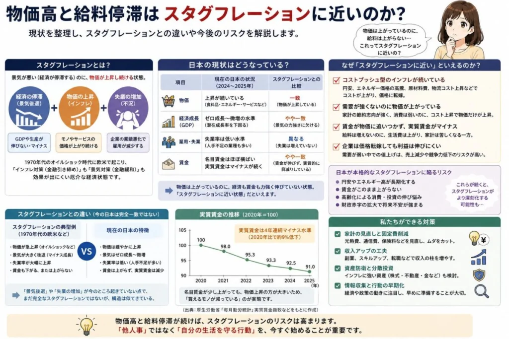 物価高と給料停滞はスタグフレーションに近いのか