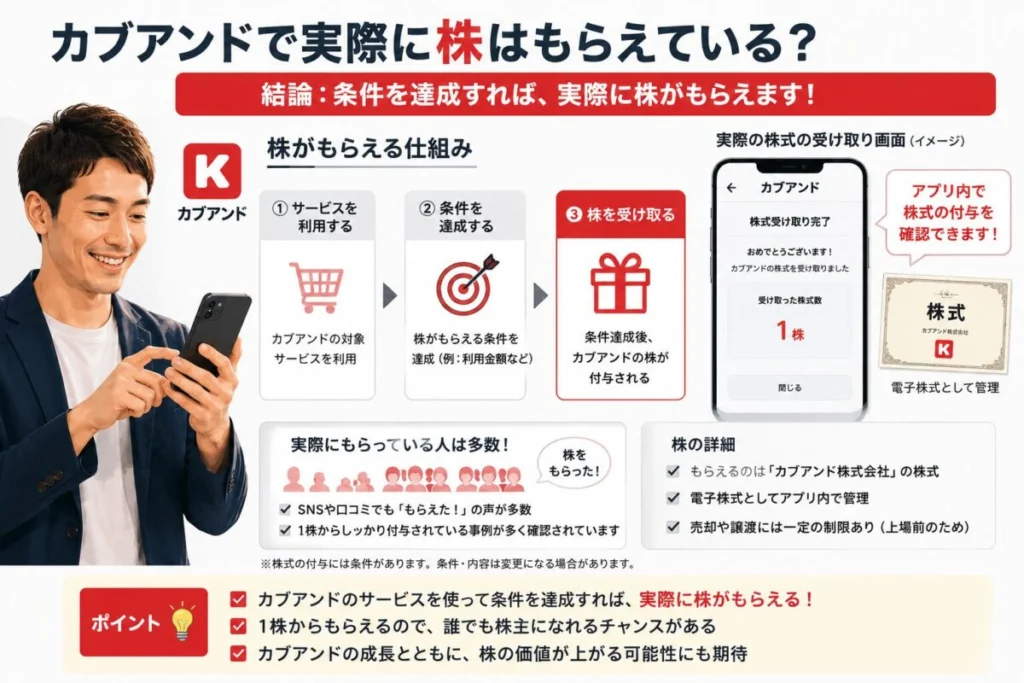 カブアンドで実際に株はもらえている?