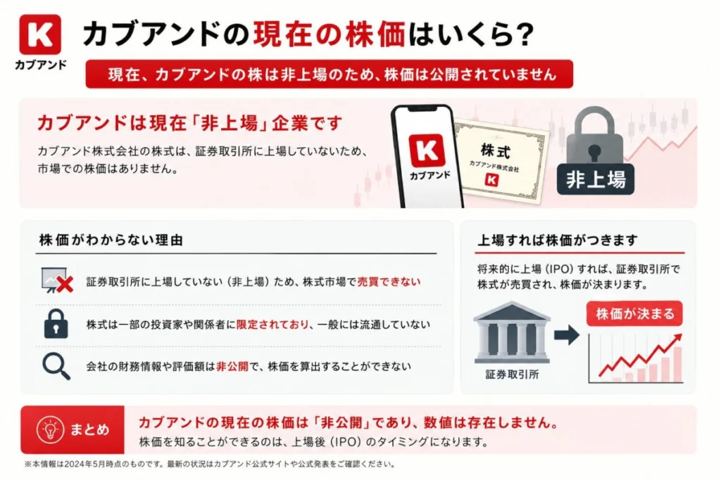 カブアンドの現在の株価はいくら?