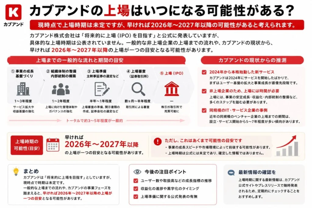 カブアンドの上場はいつになる可能性がある?