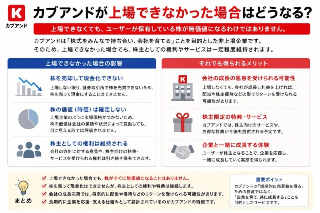 カブアンドが上場できなかった場合はどうなる?