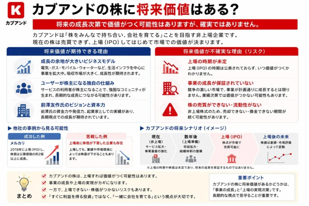 カブアンドの株に将来価値はある?