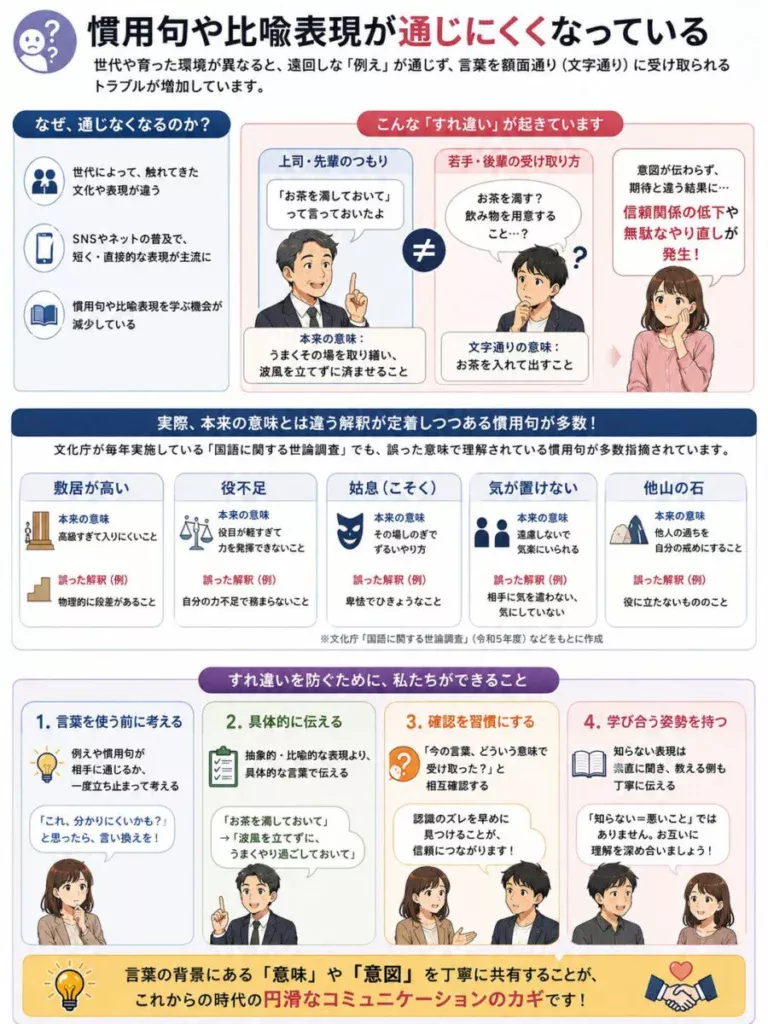 慣用句や比喩表現が通じにくくなっている