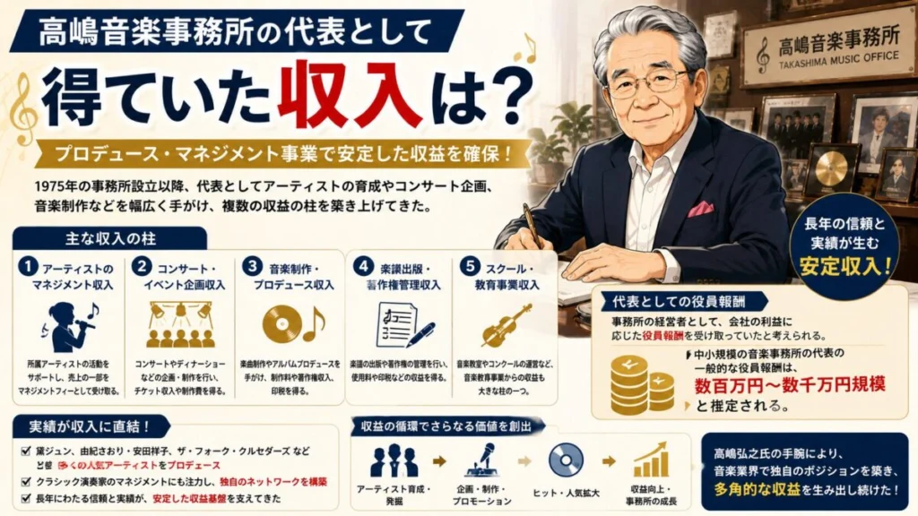 髙嶋音楽事務所の代表として得ていた収入は？