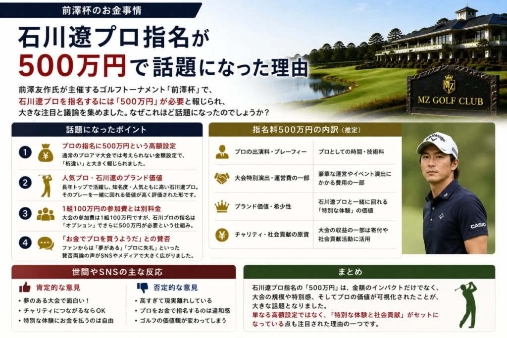 石川遼プロ指名が500万円で話題になった理由