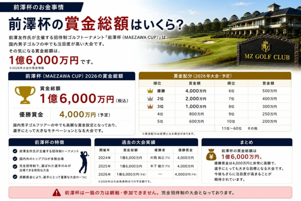 前澤杯の賞金総額はいくら？