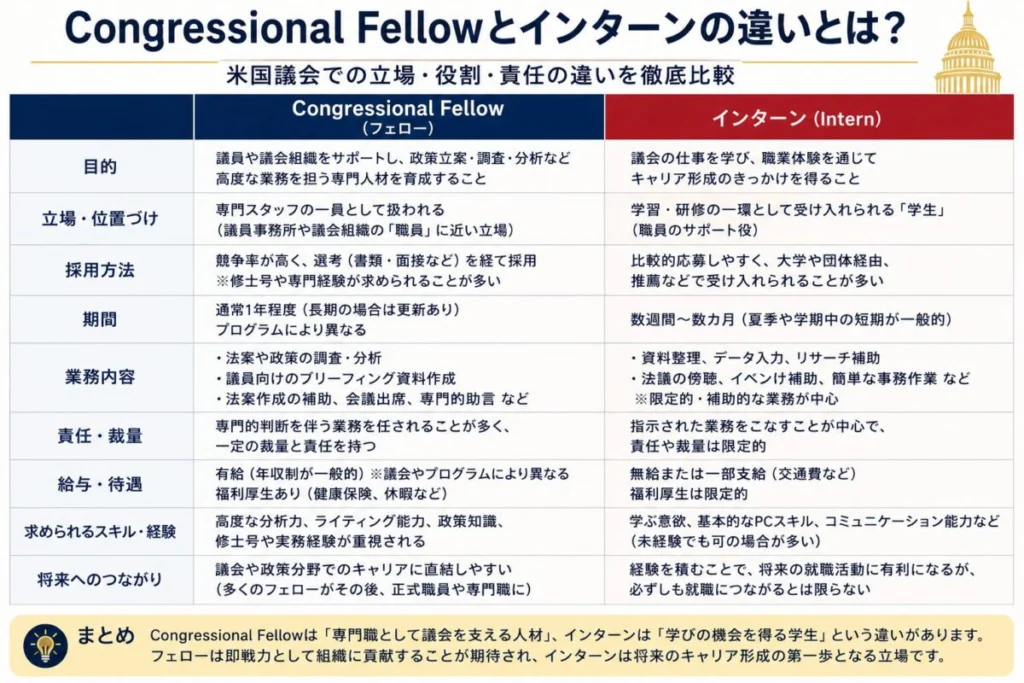 Congressional Fellowとインターンの違いは何か